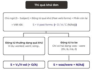 Thì quá khứ đơn - Past simple - Luyện tiếng Anh